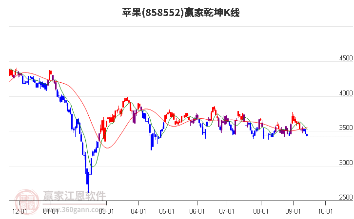 858552苹果赢家乾坤K线工具