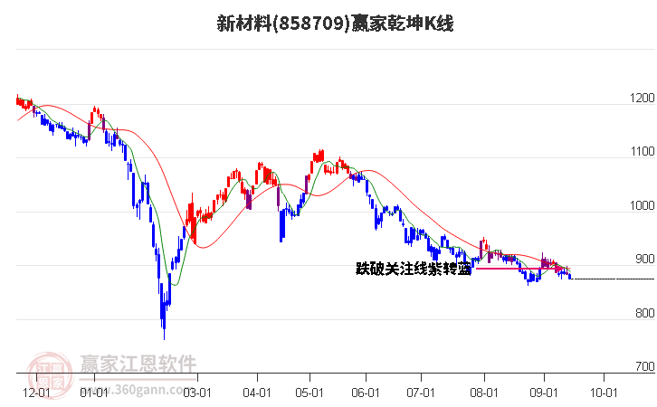 858709新材料赢家乾坤K线工具