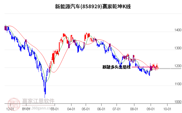 858929新能源汽车赢家乾坤K线工具