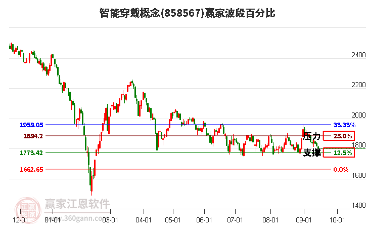 智能穿戴概念赢家波段百分比工具