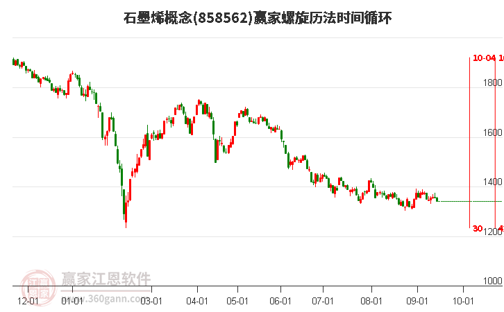 石墨烯概念赢家螺旋历法时间循环工具