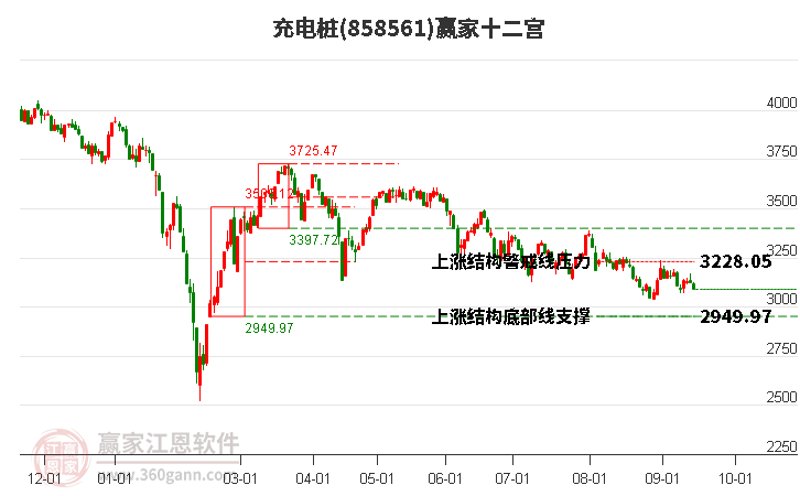 858561充电桩赢家十二宫工具