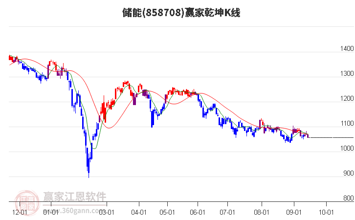 858708储能赢家乾坤K线工具