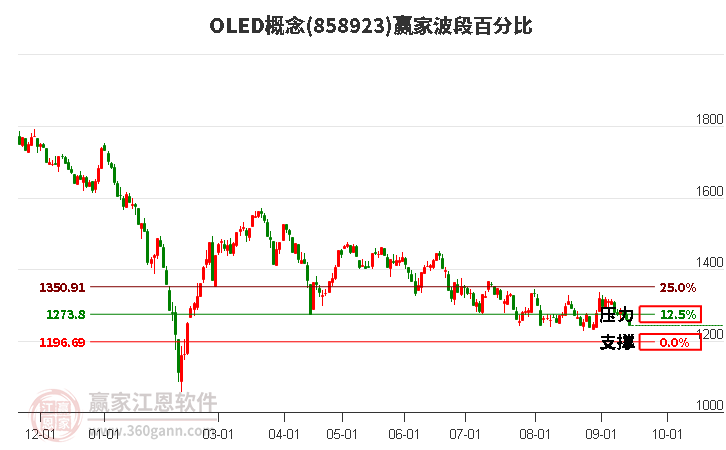 OLED概念波段百分比工具