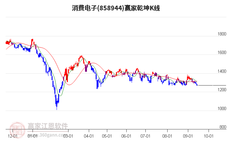 858944消费电子赢家乾坤K线工具