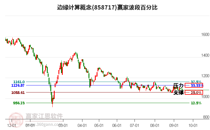 边缘计算概念赢家波段百分比工具