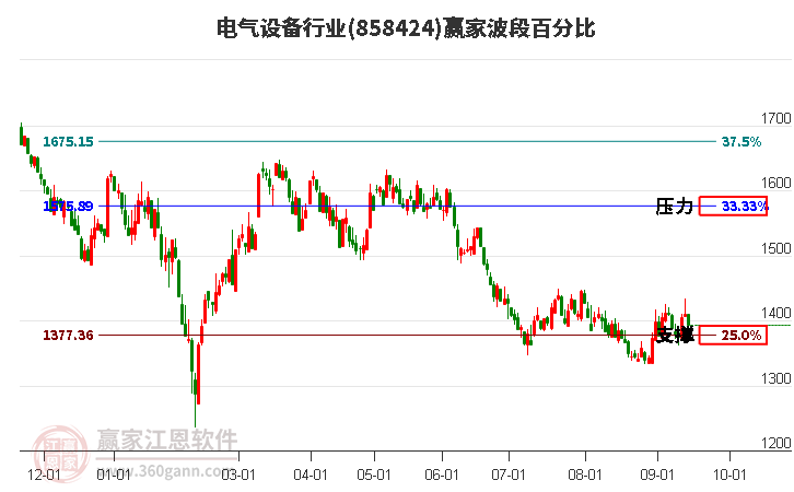 电气设备行业赢家波段百分比工具