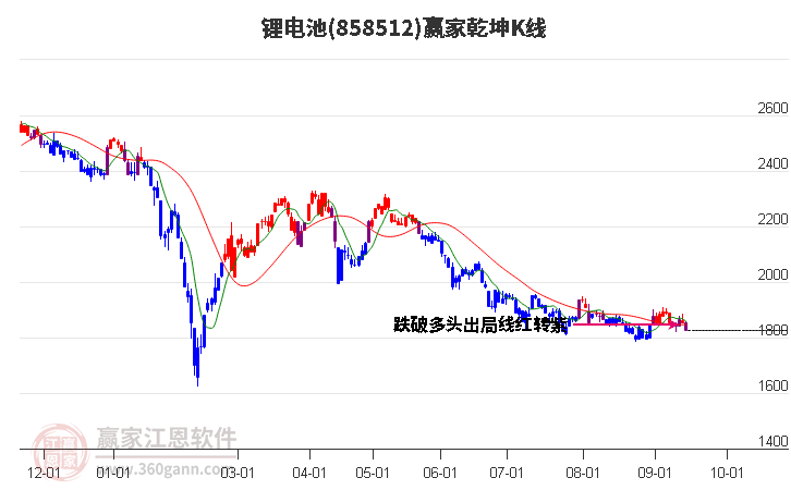 858512锂电池赢家乾坤K线工具