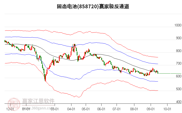 858720固态电池赢家极反通道工具