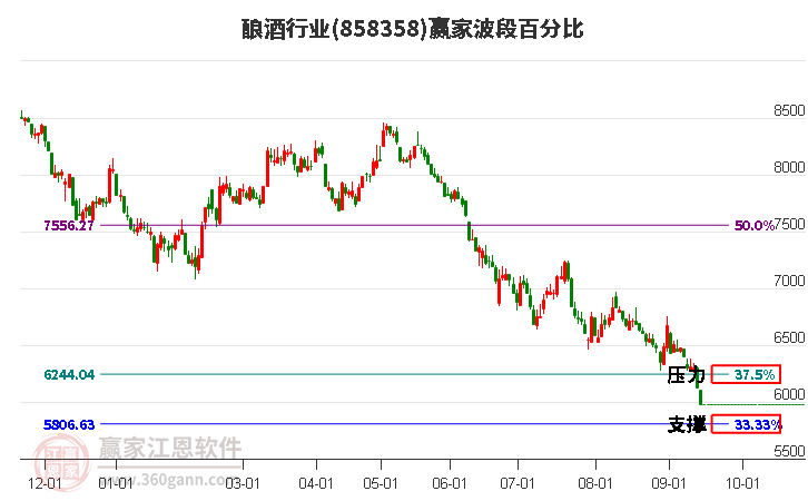 酿酒行业赢家波段百分比工具