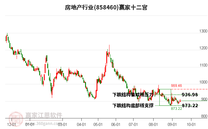 858460房地产赢家十二宫工具