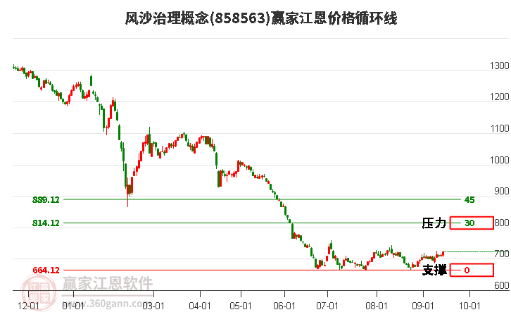 风沙治理概念江恩价格循环线工具