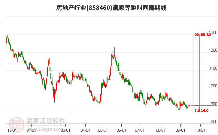 房地产行业等距时间周期线工具