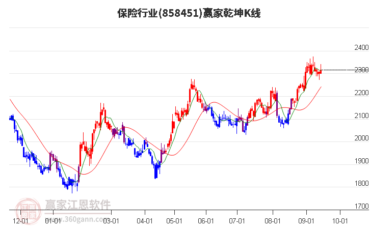 858451保险赢家乾坤K线工具