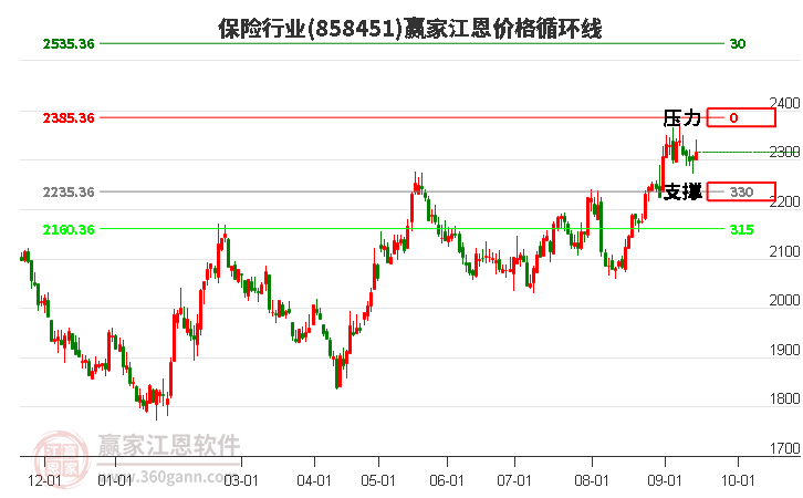 保险行业江恩价格循环线工具