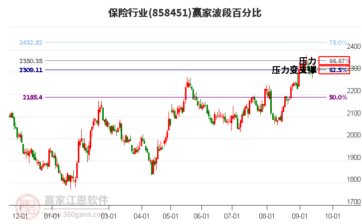 保险行业波段百分比工具