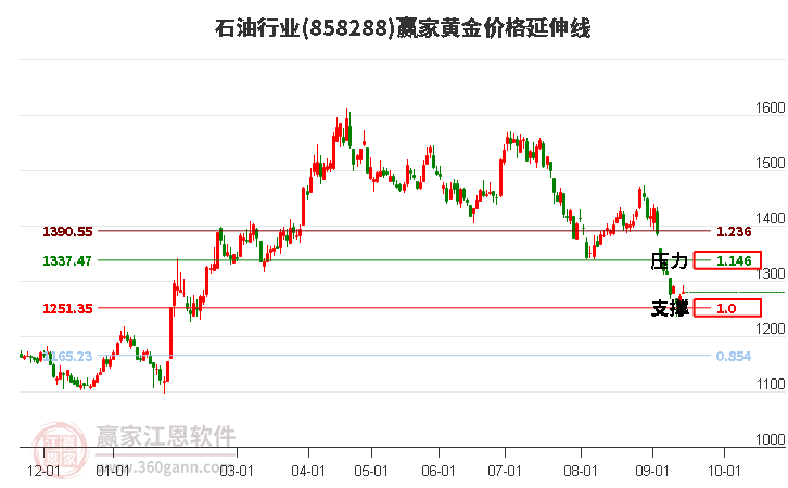 石油行业黄金价格延伸线工具