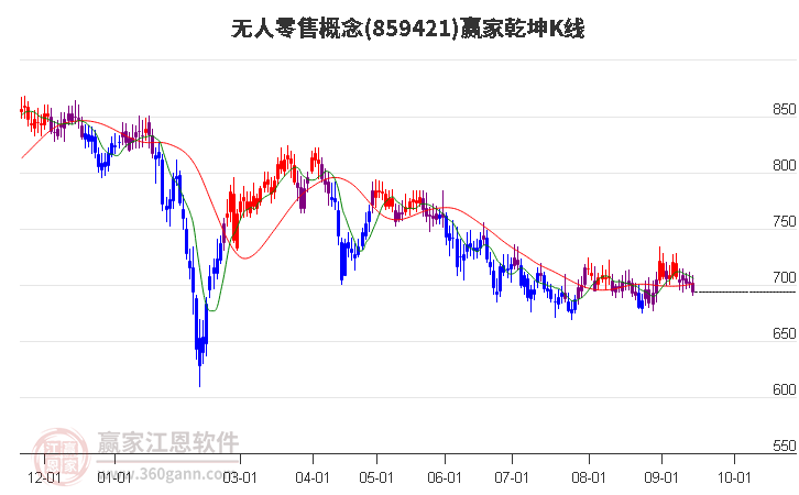 859421无人零售赢家乾坤K线工具