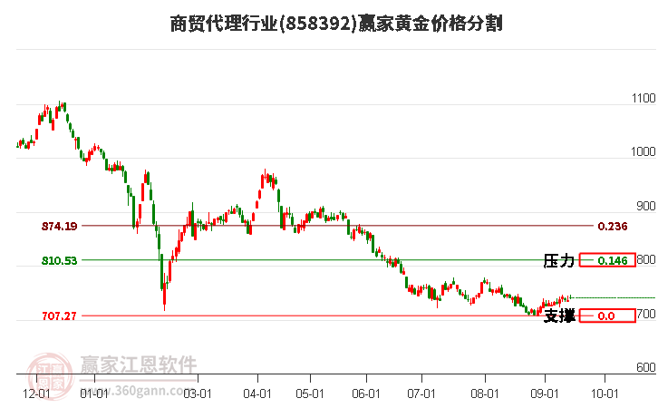 商贸代理行业黄金价格分割工具