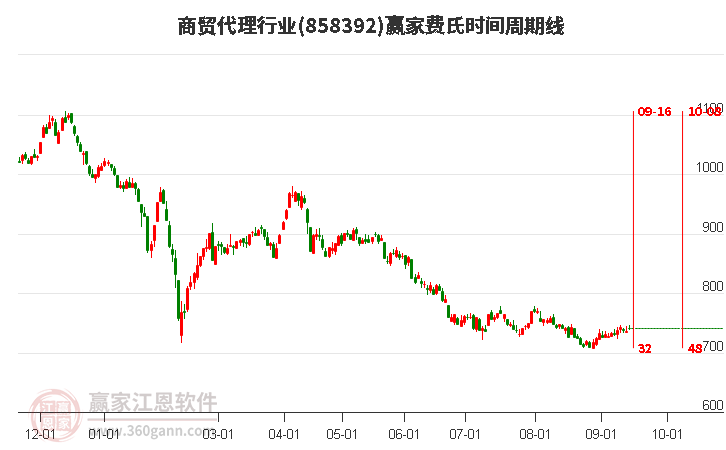 商贸代理行业费氏时间周期线工具