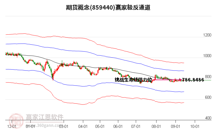 859440期货赢家极反通道工具