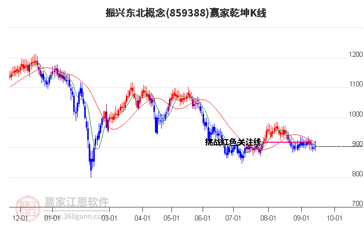 859388振兴东北赢家乾坤K线工具