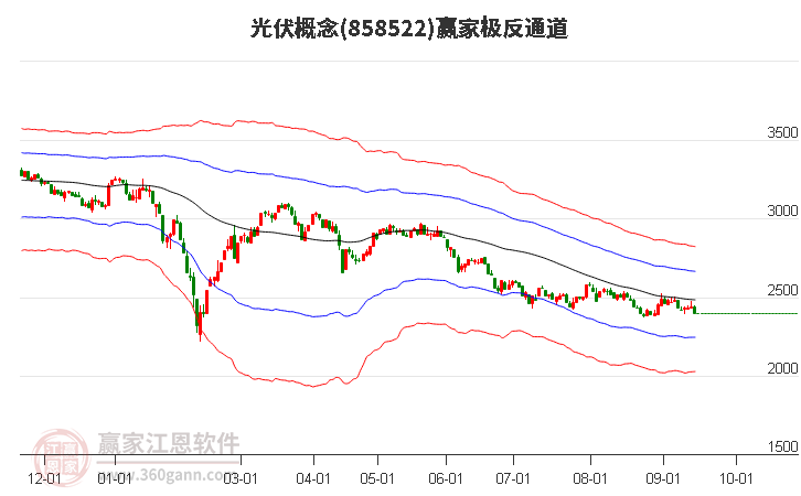 858522光伏赢家极反通道工具