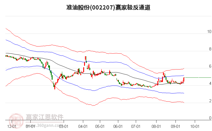 002207准油股份赢家极反通道工具