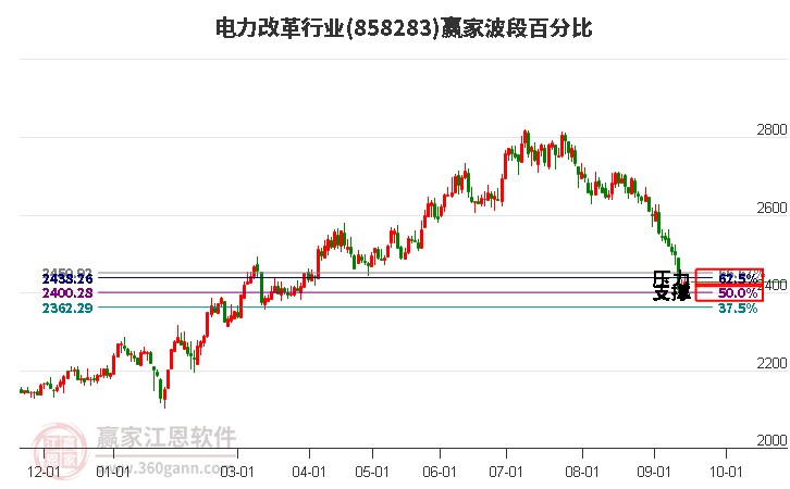 电力改革行业波段百分比工具