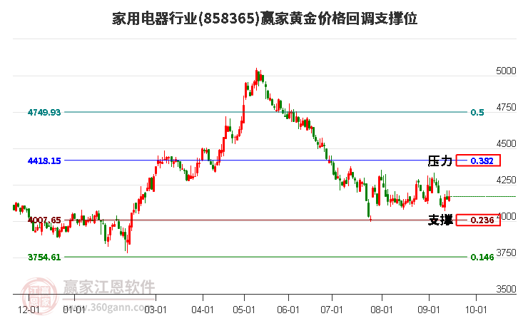 家用电器行业黄金价格回调支撑位工具