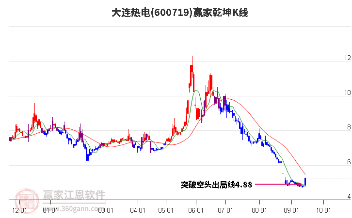 600719大连热电赢家乾坤K线工具