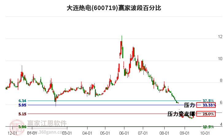 600719大连热电波段百分比工具