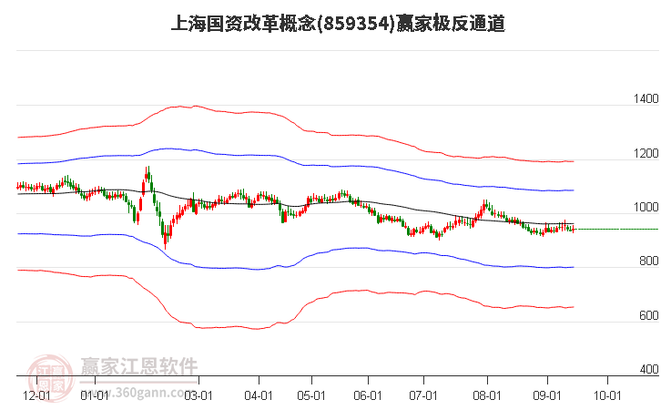 859354上海国资改革赢家极反通道工具