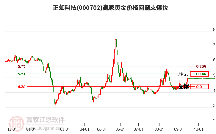 000702正虹科技黄金价格回调支撑位工具