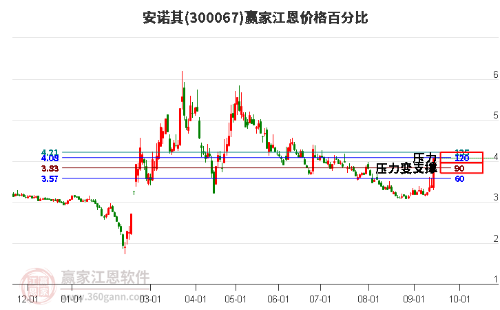 300067安诺其江恩价格百分比工具