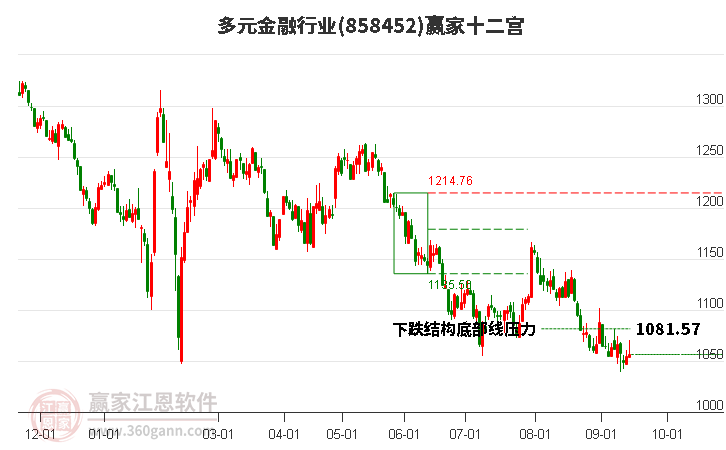 858452多元金融贏家十二宮工具