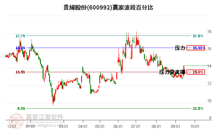 600992贵绳股份波段百分比工具