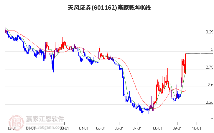 601162天风证券赢家乾坤K线工具