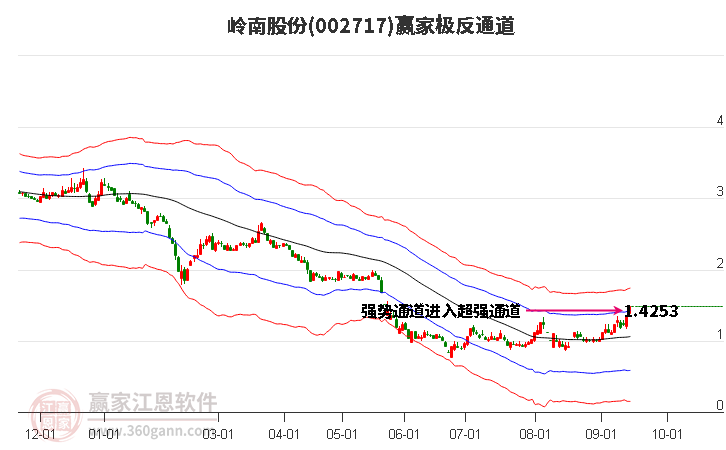 002717岭南股份赢家极反通道工具