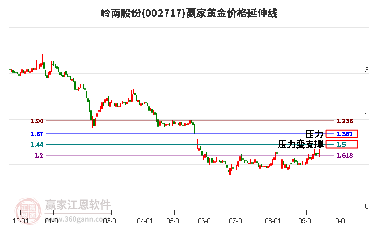 002717岭南股份黄金价格延伸线工具