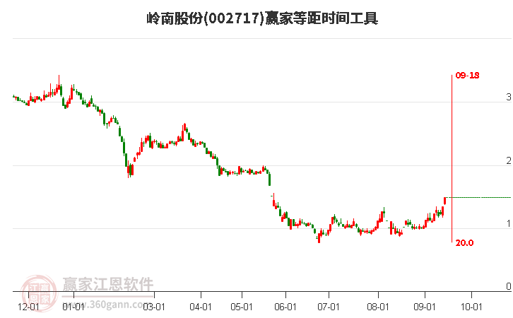 002717岭南股份等距时间周期线工具