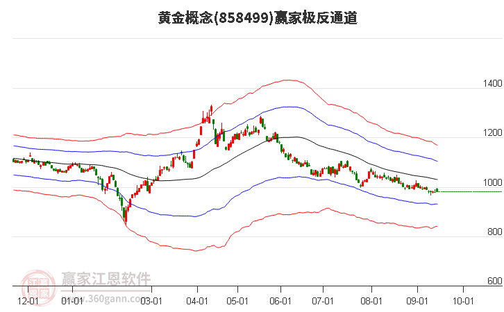 858499黄金赢家极反通道工具