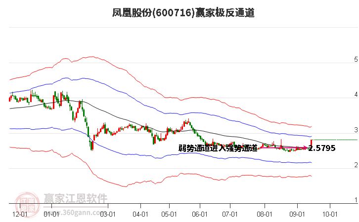 600716凤凰股份赢家极反通道工具