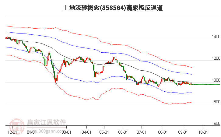 858564土地流转赢家极反通道工具