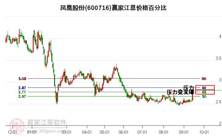 600716凤凰股份江恩价格百分比工具