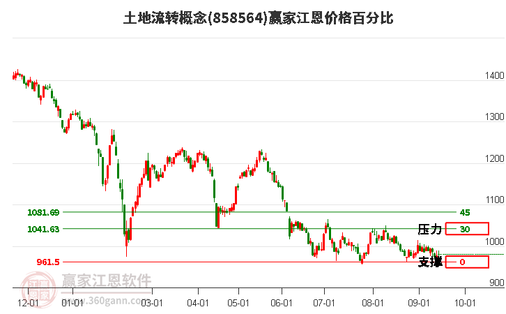 土地流转概念江恩价格百分比工具