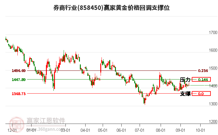 券商行业黄金价格回调支撑位工具