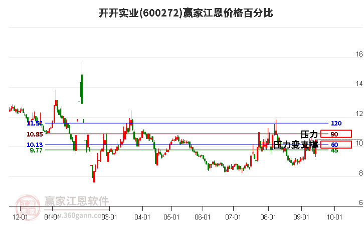 600272开开实业江恩价格百分比工具