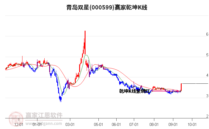 000599青岛双星赢家乾坤K线工具