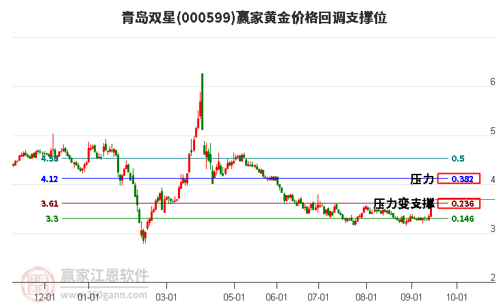 000599青岛双星黄金价格回调支撑位工具